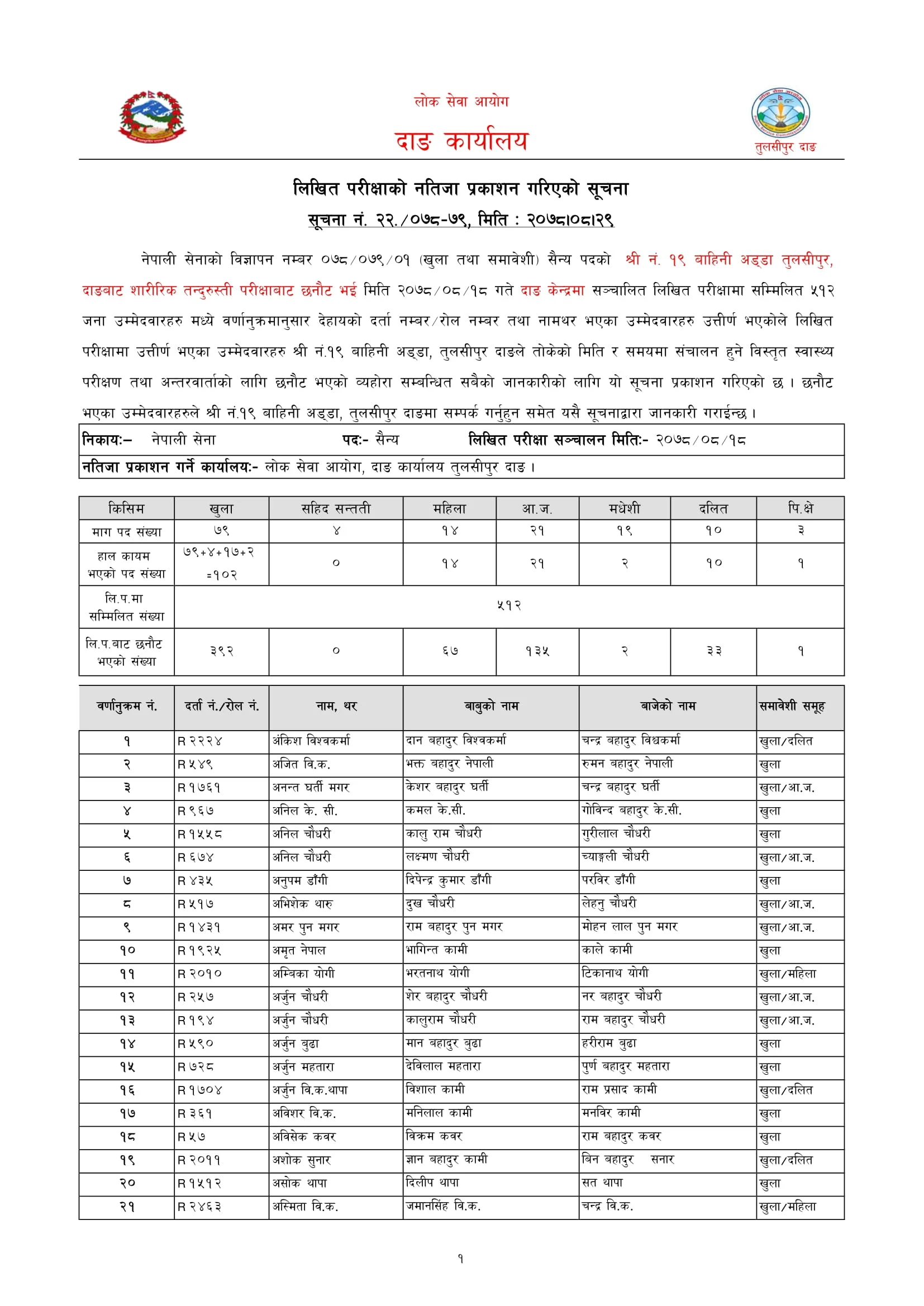 Nepal Army Sainya Written Exam Result Tulsipur Dang