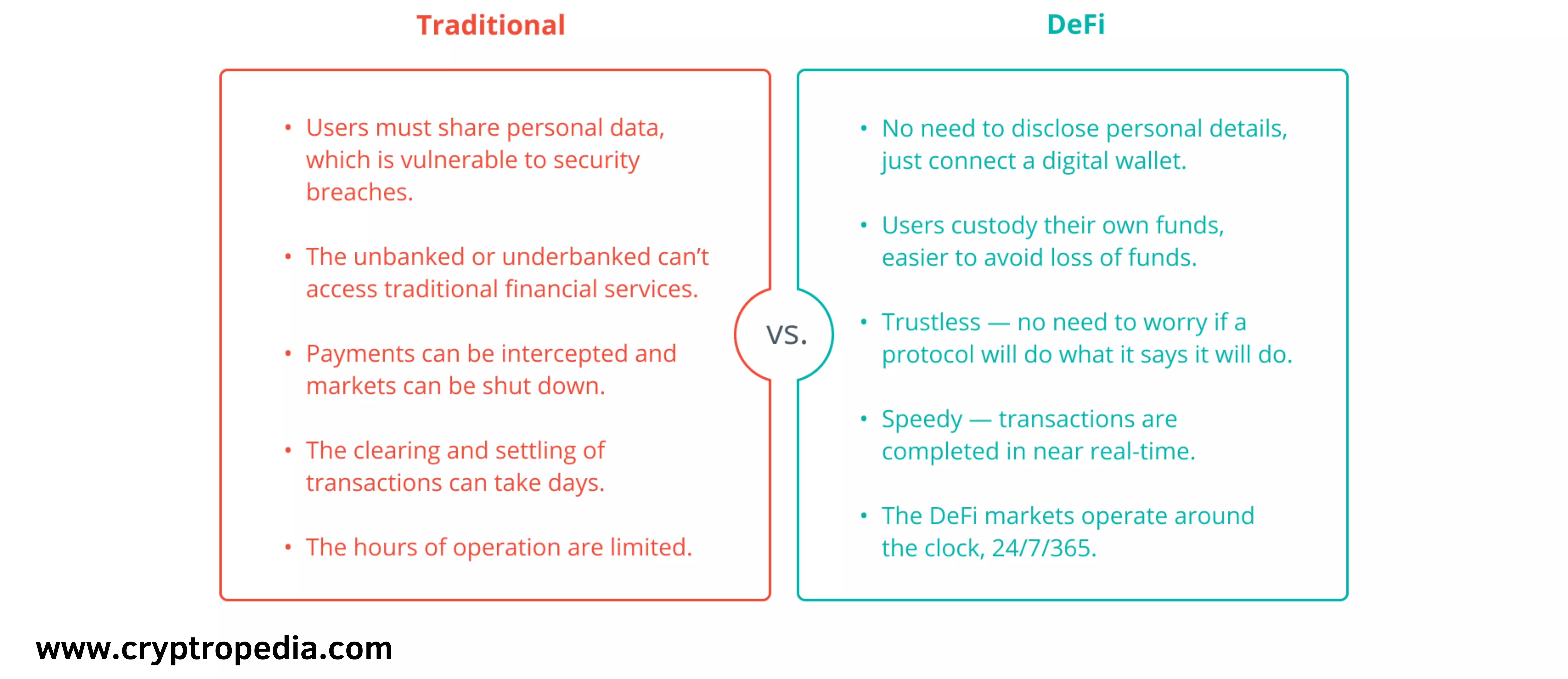 DeFi vs Conventional Finance