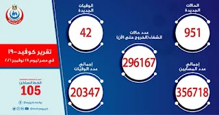 الصحة: تسجيل 951 حالة إيجابية جديدة بفيروس كورونا و42 حالة وفاة