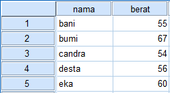 Data Berat di SPSS