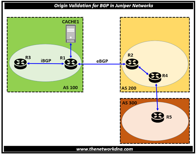 Origin Validation for BGP in Juniper Networks