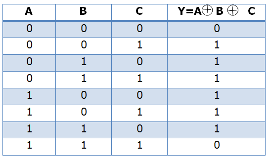 Three input Ex-OR Gate truth table