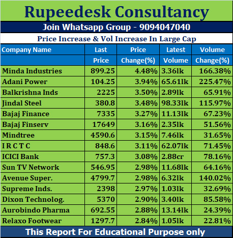 Price Increase & Vol Increase In Large Cap