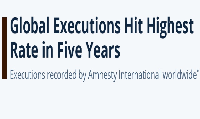 Global Executions Reach Highest Level in Five Years