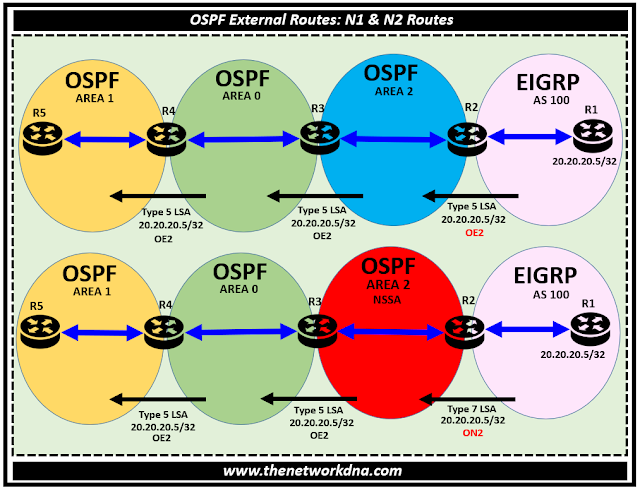 OSPF External Routes: N1 & N2 Routes