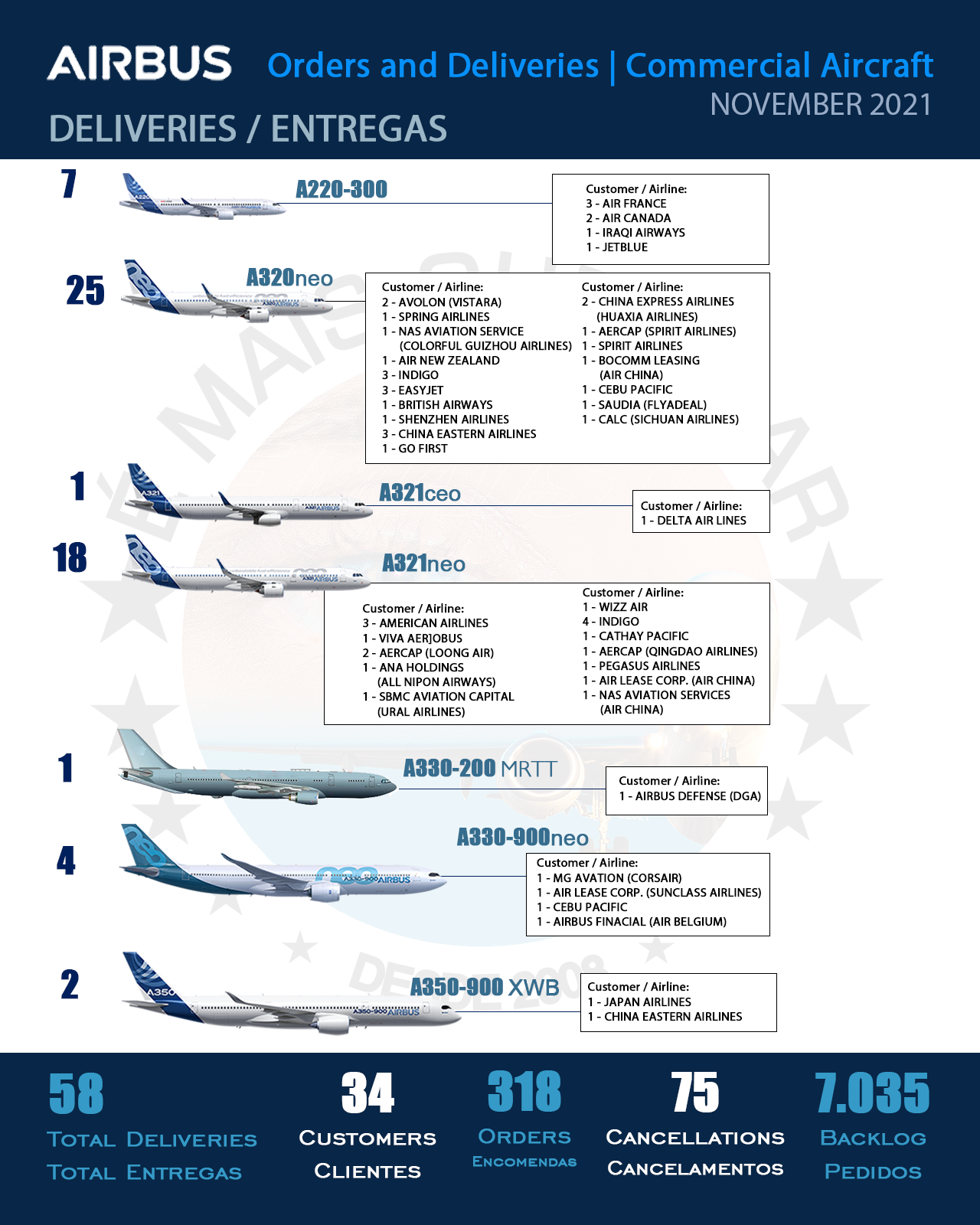 INFOGRAPHIC: Orders and Deliveries Airbus Commercial Aircraft – November 2021 | MORE THAN FLY