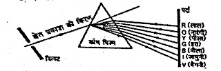 Class 10th Bharati Bhawan Physics Chapter 3  Human Eye  Atmospherical Refraction  Dispersion  Question Answer in hindi