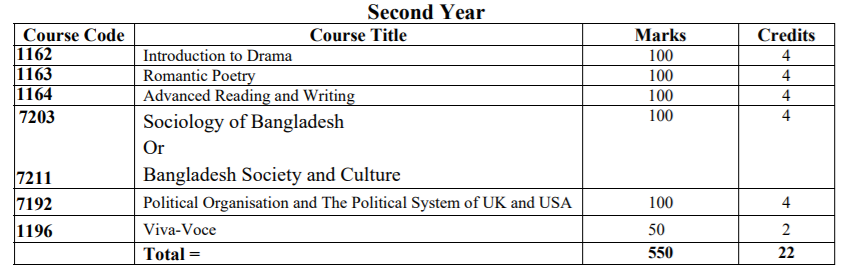 honours 2nd Year English syllabus and nu book list