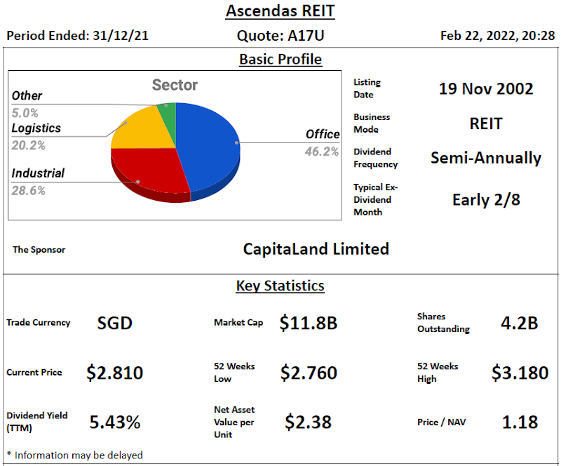 Ascendas REIT Review @ 23 February 2022