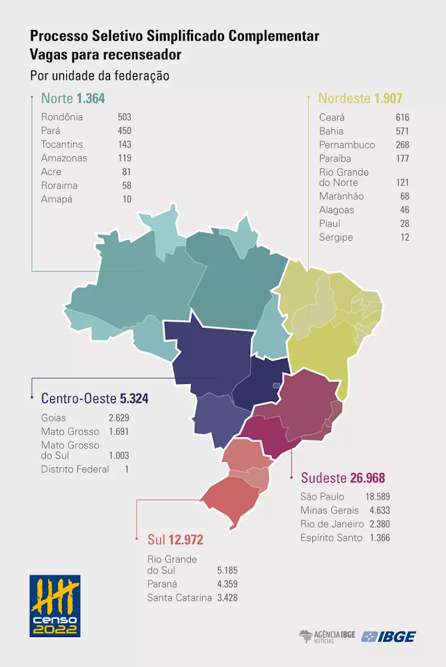 Censo 2022: IBGE encerra inscrições de concurso para 48,5 mil vagas de recenseador na quarta-feira