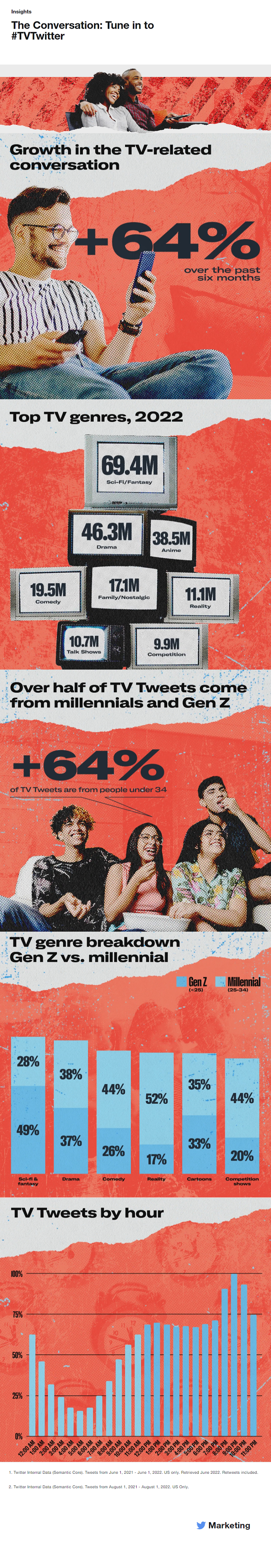 New Insights by Twitter on TV Show Discussion through Tweet