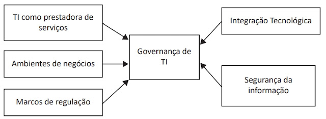 Figura I – Fatores motivadores da Governança de Tecnologia da Informação (TI)