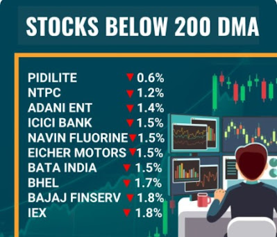 Stocks below 200 DMA - 25.02.2022