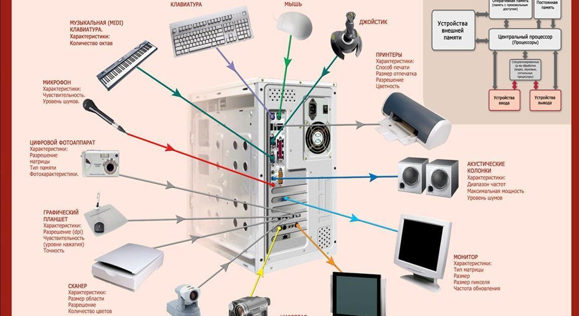 Какие устройства надо. Архитектура ПК устройства внешней памяти. Архитектура компьютера внешняя и внутренняя. Внутренняя архитектура ПК схема. Архитектура современного ПК.