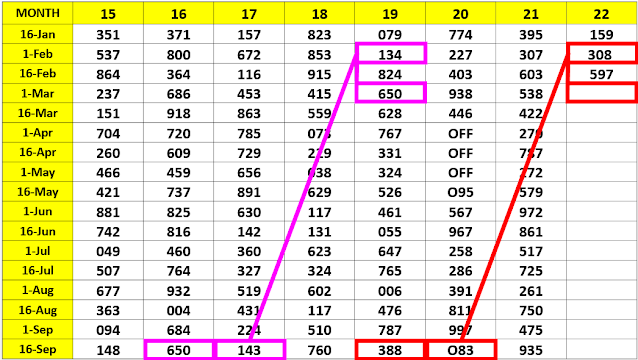 1-3-2022 Thailand Lottery result chart Formula | Thai lottery Big win number 1-3-2022 | Thailand Lottery result chart route 1 March 2022