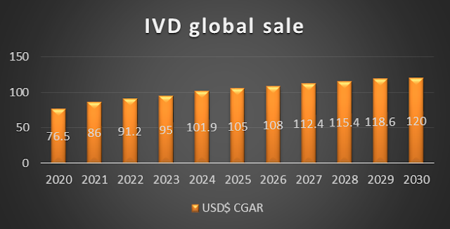 IVD market share and Sizes medical device regulatory sceince arena