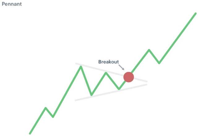 Pennant chart pattern