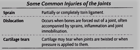 Some Common Injuries of the Joints