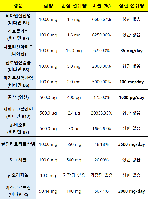 멀티비타민 맥스케어알파정 성분 개요정보