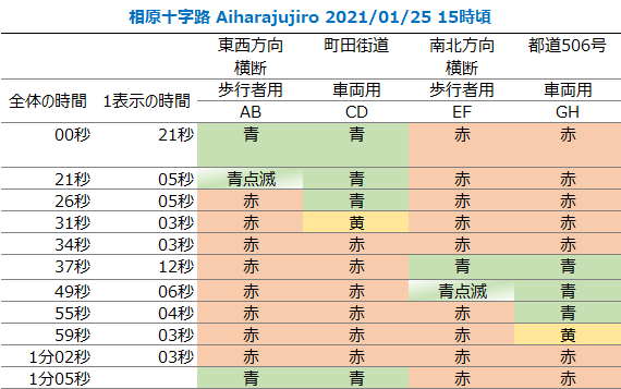 相原十字路/信号サイクル
