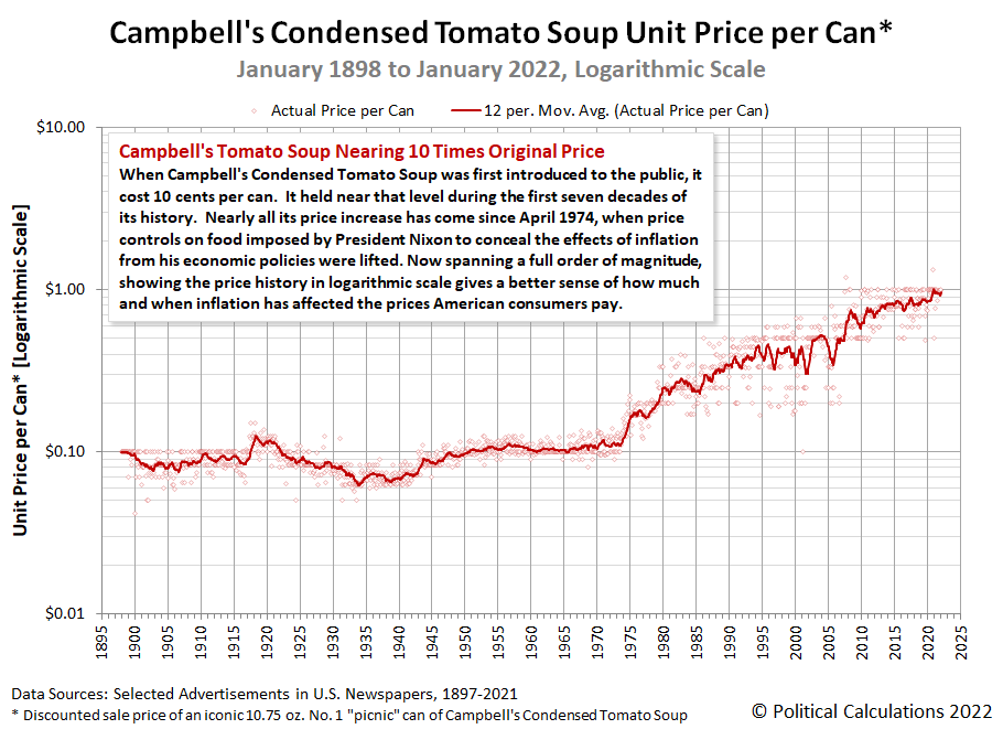 Campbell's Condensed Tomato Soup Unit Price per Can, January 1898 - January 2022 (Logarithmic Scale)