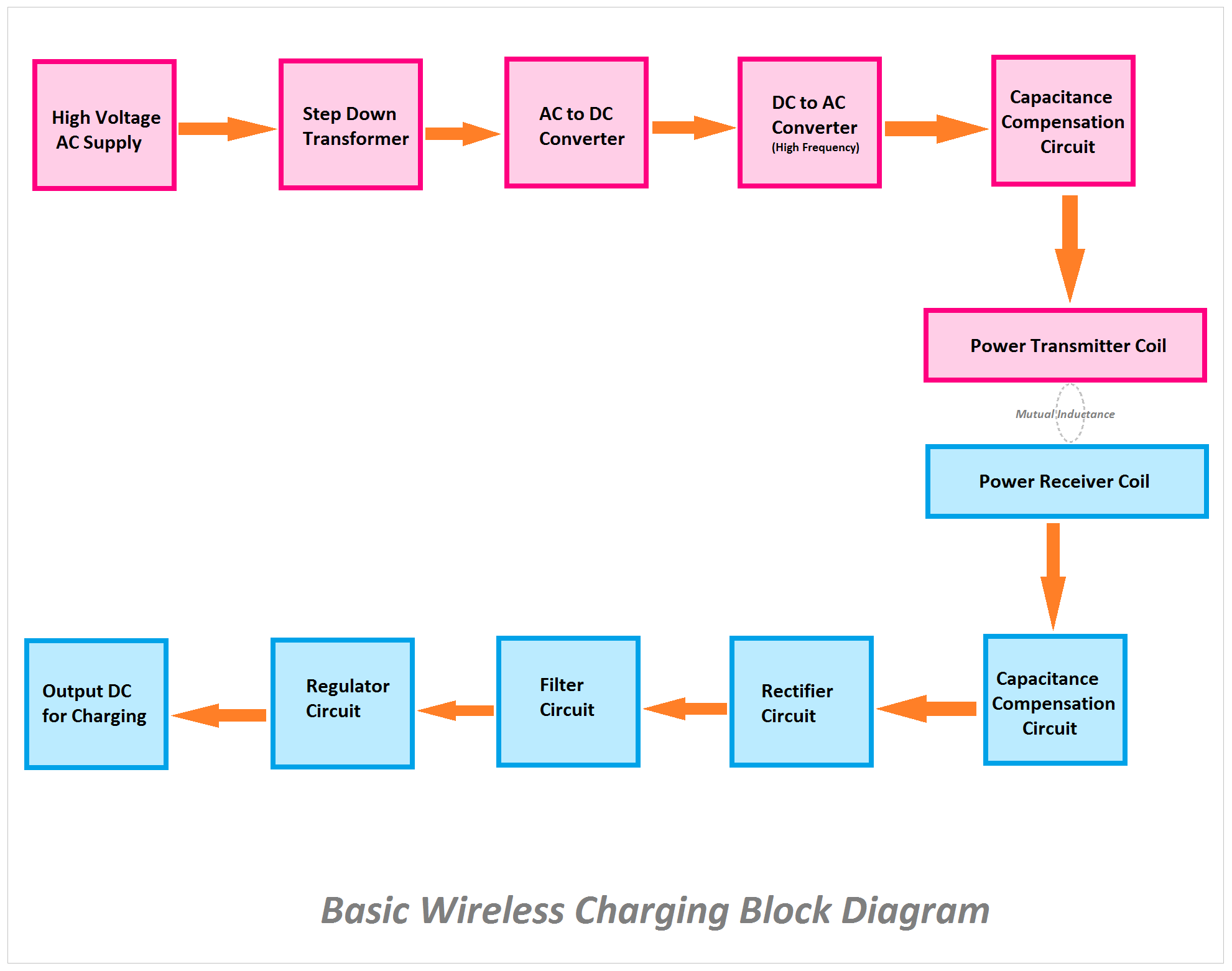 Wireless Charging Block Diagram, block diagram of wireless charging system