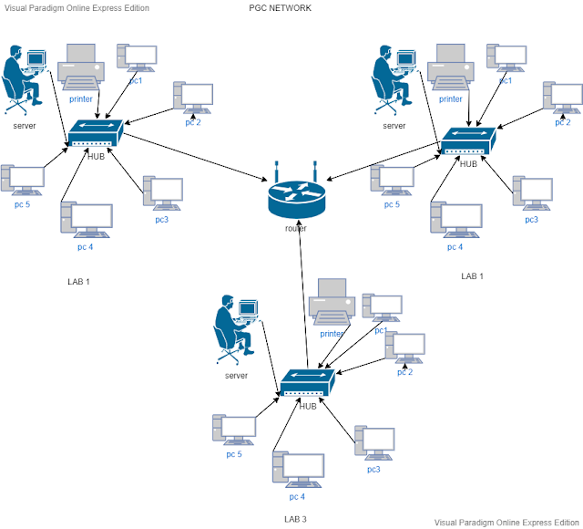 Being an IT expert, please give your suggestions and recommendations to develop a network infrastructure for an IT college in Okara city. Kindly mentioned complete detail of Hardware/Software required for it and you may can draft a chart or a diagram as well.