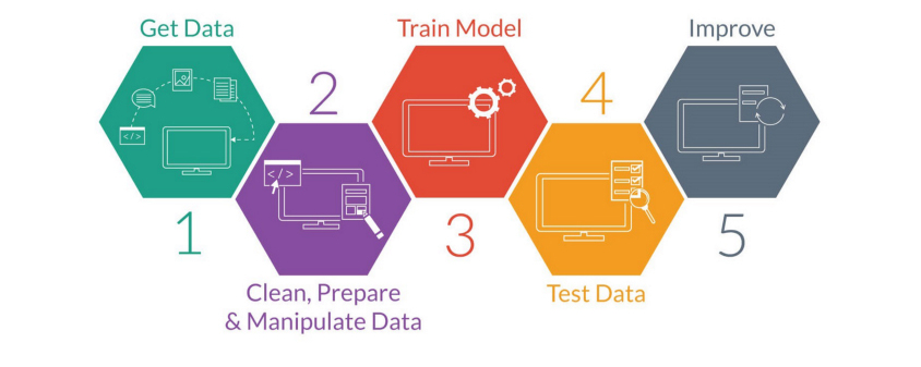 IMAGE 4: STEPS TO IMPLEMENT MACHINE LEARNING IN MOBILE APPLICATIONS