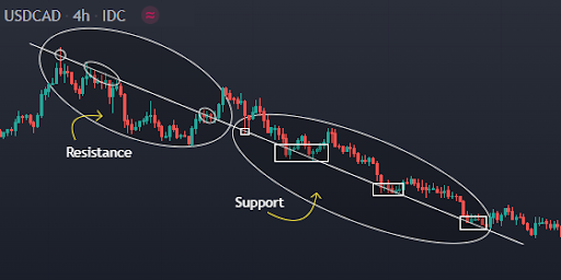 Resistance to support example