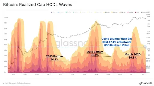 Биткоин реализованная капитализация волн HODL