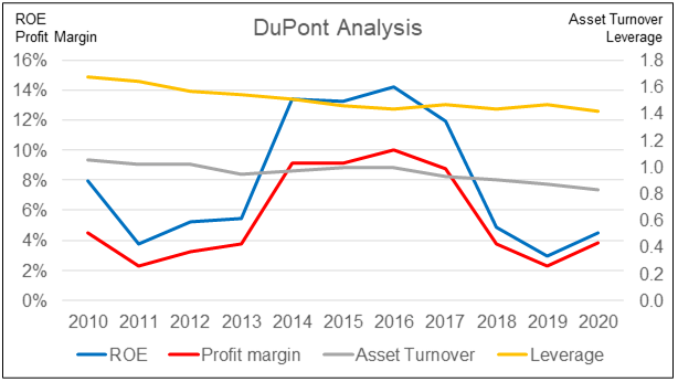 Furniture sector DuPont Analysis