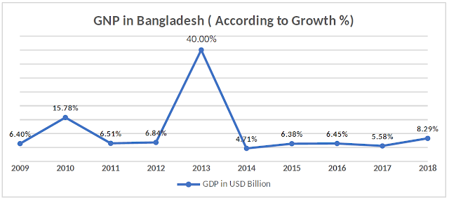 GNP in Bangladesh ( According to Growth %)