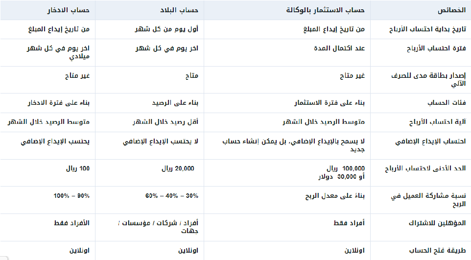 عناوين وأرقام فروع و شروط فتح حساب في بنك البلاد (Bank Albilad)  2022