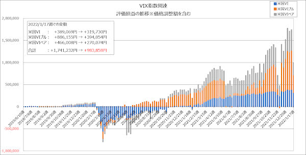 評価損益の推移