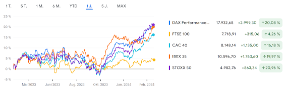 Indizes Märkte International 1-Jahres Performance vom 19.03.24.