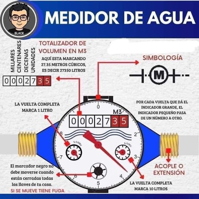 ¿Cómo leer el medidor de agua y cuáles son sus partes?