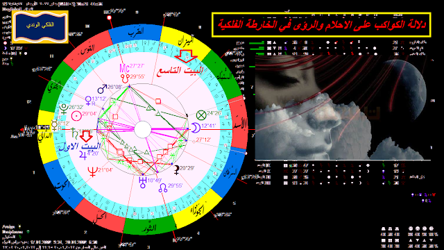 دلالة الكواكب على الاحلام والرؤى في الخارطة الفلكية