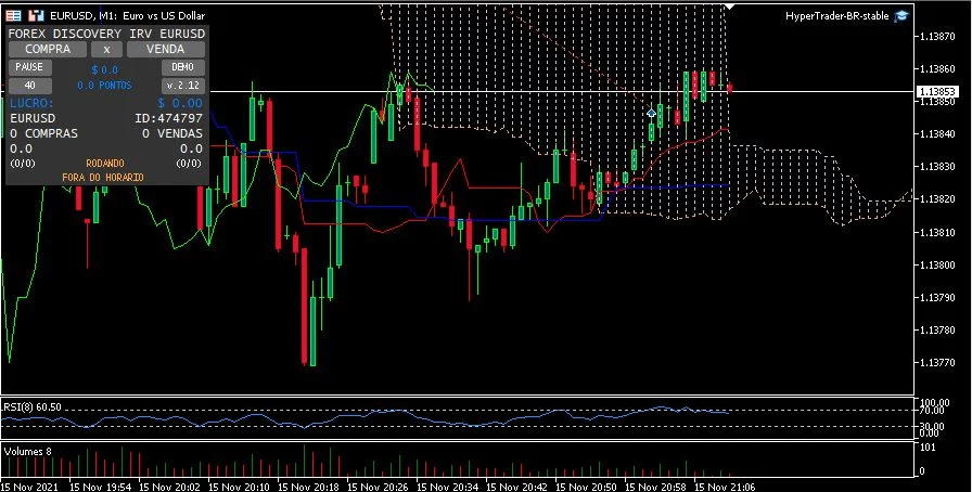 Estratégia Discovery Forex Gratuita para Operar com EA Hyper Trader