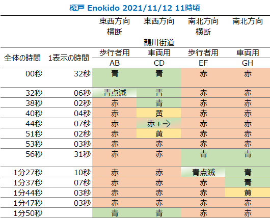 榎戸/信号サイクル