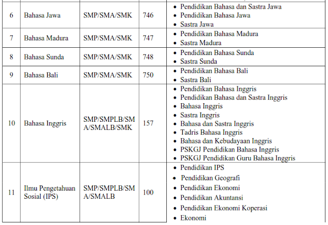 Info Penting  Linieritas Kualifikasi S-1/D-IV dengan Bidang Studi PPG Dalam Jabatan Tahun 2022  PPG 2022, SD, SMP, SMA, SMK