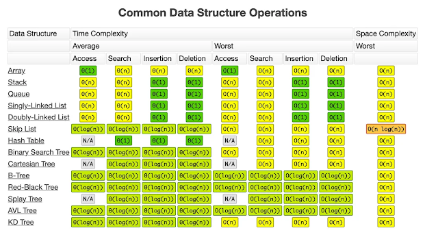 ata structure and algorithms Big(O) notation cheat sheet