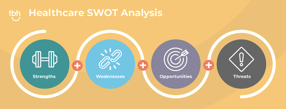 Infographic: SWOT analysis as part of a healthcare marketing plan