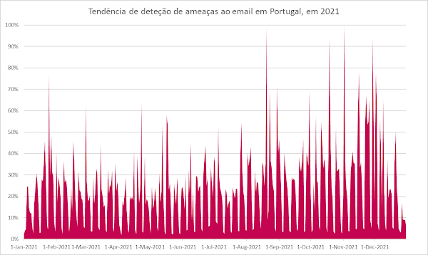 Ameaças de segurança ao email acentuam-se em Portugal