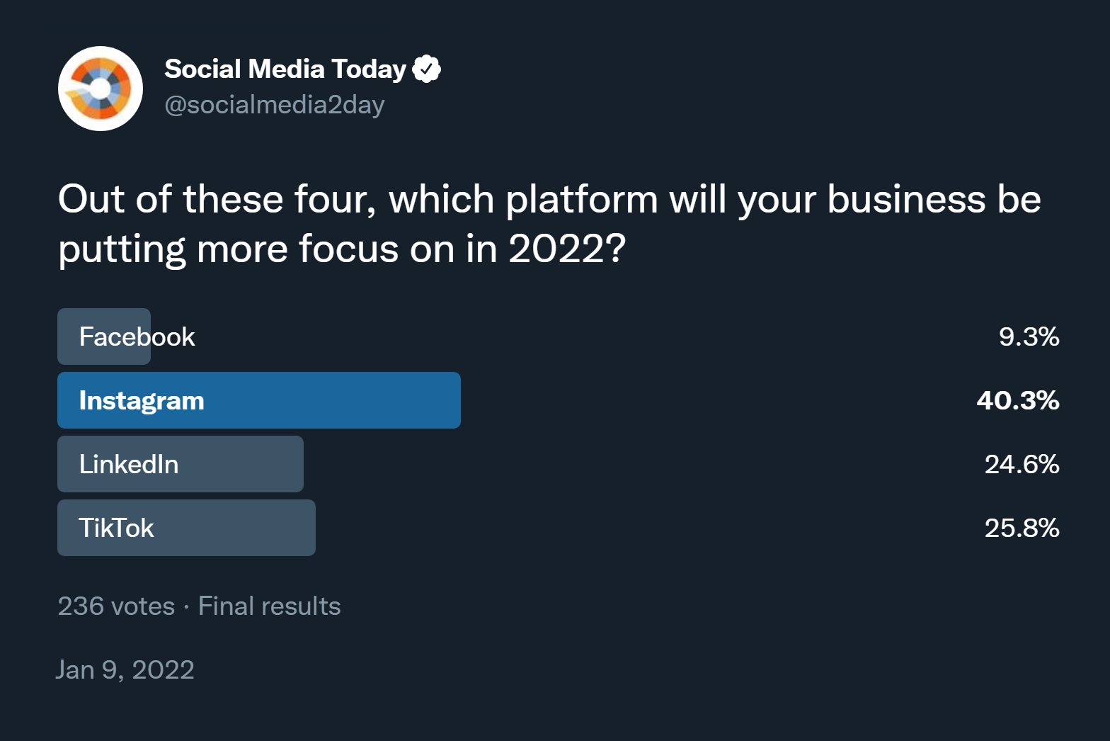 Out of these four, which platform will your business be putting more focus on in 2022?