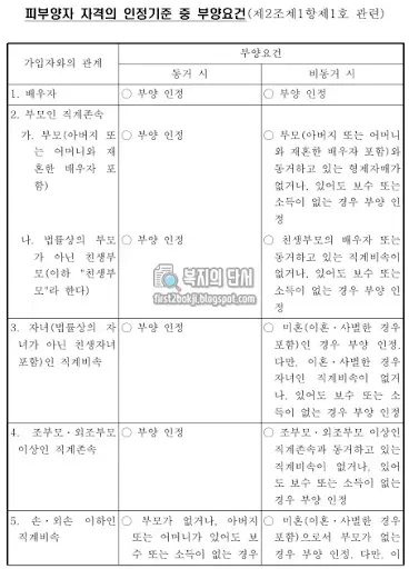 피부양자 자격의 인정기준 중 부양요건 1