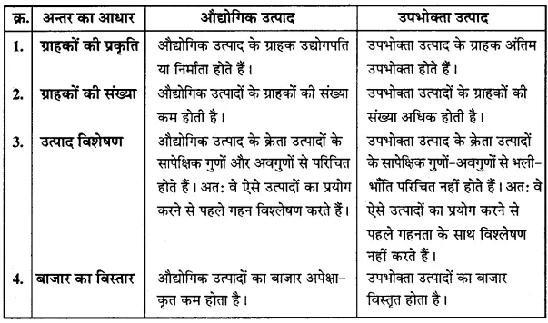 MP Board Class 12th Business Studies Important Questions Chapter 11 विपणन प्रबंध