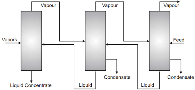 Backward Feed Arrangement in Multi-effect Evaporator