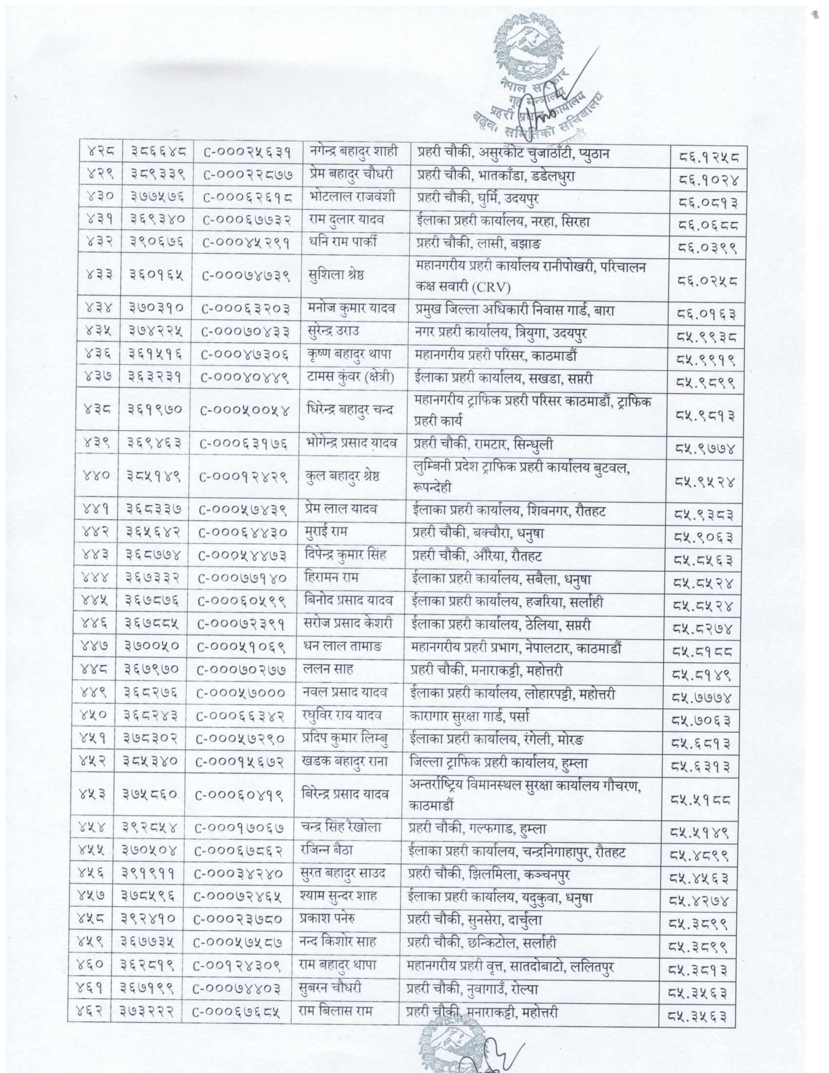 Nepal Police Promotion List From Head Constable to ASI