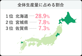 大豆の生産：北海道が日本全国の >３割!