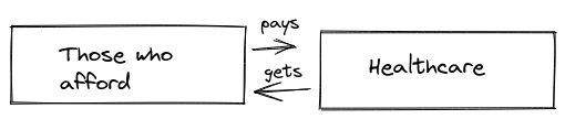 Similar figure as previous. Only two boxes here. First box says "those who afford". Second box says "healthcare". Arrow in between to both sides - "pays" and "gets"
